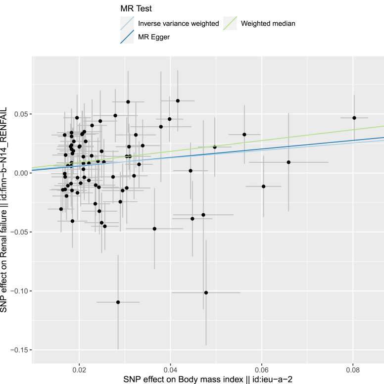 Association between Body Mass Index and Early Renal Function after Kidney Transplantation: Observational and Mendelian Randomization Study.