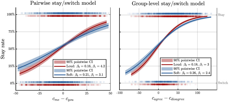 The Effect of Collaborative Triadic Conversations in Noise on Decision-Making in a General-Knowledge Task.