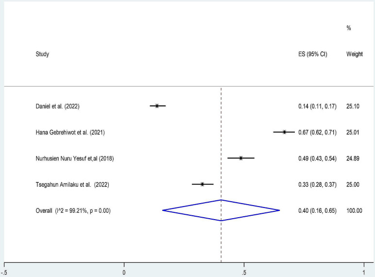 Patient knowledge of surgical informed consent and shared decision-making process among surgical patients in Ethiopia: a systematic review and meta-analysis.