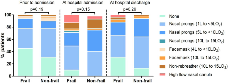 Clinical implications of frailty assessed in hospitalized patients with acute-exacerbation of interstitial lung disease.
