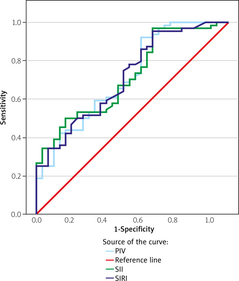 New inflammatory markers associated with disease activity in rheumatoid arthritis: pan-immune-inflammation value, systemic immune-inflammation index, and systemic inflammation response index.