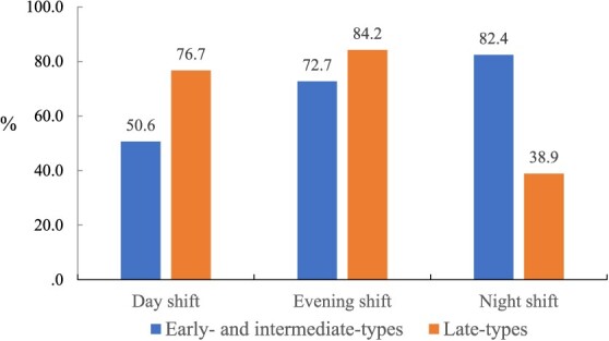 Influence of chronotype on sleep quality and menstrual regularity in nurses on monthly shift rotations.