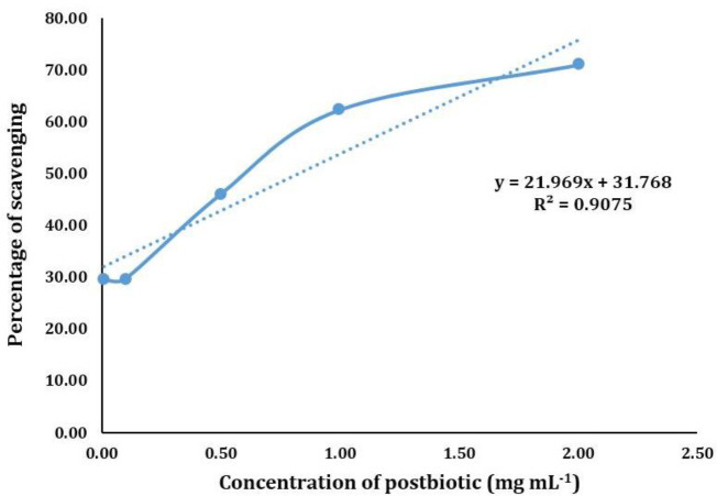 Anti-<i>Listeria</i> activity of postbiotics of <i>Lactiplantibacillus</i> <i>sakei</i> in beef fillet using aerosolization technique.