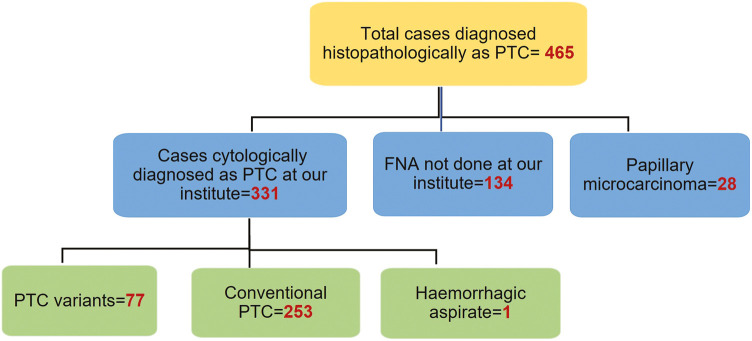 An Algorithmic Approach to Defining Variants of Papillary Thyroid Carcinoma: Accuracy of Fine Needle Aspiration Cytology.