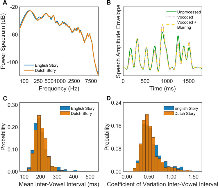 Neural Decoding of the Speech Envelope: Effects of Intelligibility and Spectral Degradation.