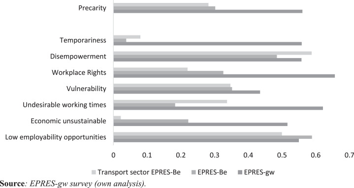 Measuring employment precariousness in gig jobs: A pilot study among food couriers in Brussels1.