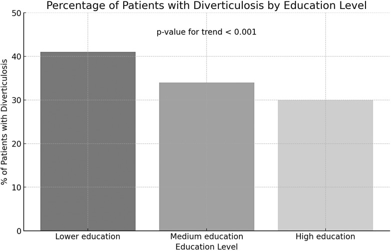 The Impact of Educational Status on the Occurrence of Colonic Diverticula: Insights from an Austrian Cohort Study.