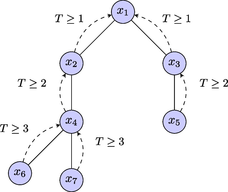 Learning and fine-tuning a generic value-selection heuristic inside a constraint programming solver.