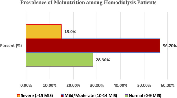 Factors associated with the malnutrition inflammation score (MIS) among hemodialysis patients in Dhaka city: a cross-sectional study in tertiary care hospitals.