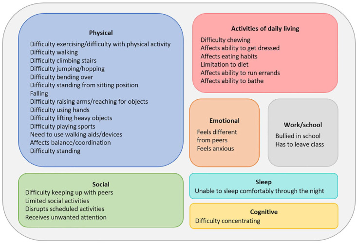Glycogen storage disease type III: a mixed-methods study to assess the burden of disease.