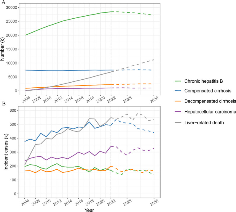 Assessing the impact of comorbid type 2 diabetes mellitus on the disease burden of chronic hepatitis B virus infection and its complications in China from 2006 to 2030: a modeling study.