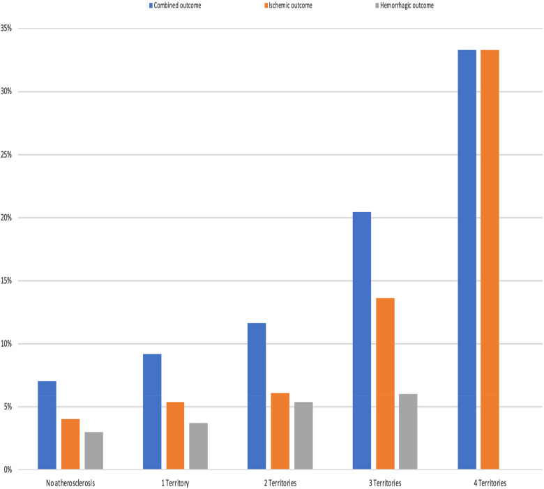The Impact of Atherosclerotic Burden on Vascular Outcomes in Patients with Stroke and Atrial Fibrillation: The ATHENA study.