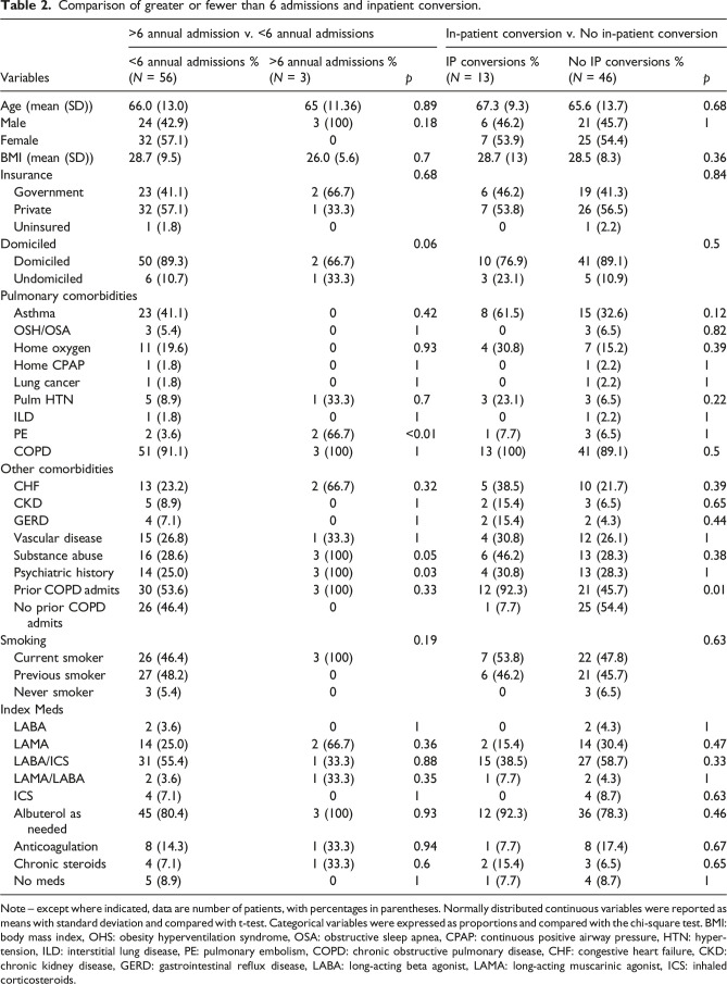 The impact on thirty day readmissions for patients hospitalized for acute exacerbations of chronic obstructive pulmonary disease admitted to an observation unit versus an inpatient medical unit: A retrospective observational study.
