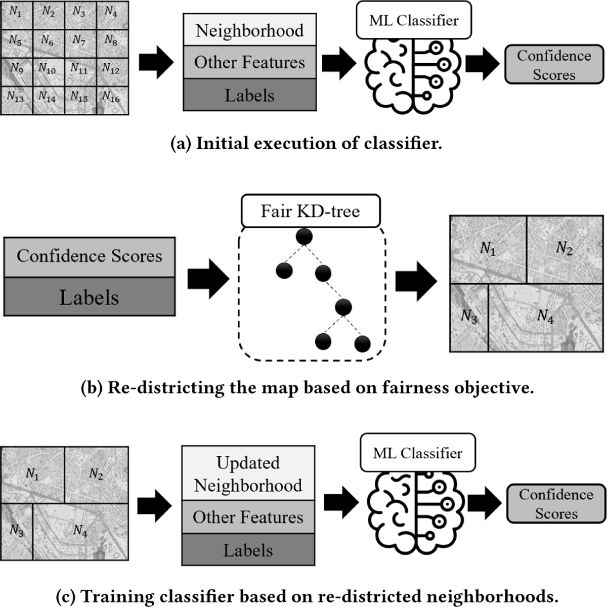 Fair Spatial Indexing: A paradigm for Group Spatial Fairness.