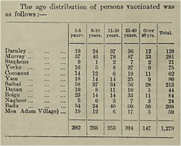Smallpox Geographies: vaccination, borders and Indigenous peoples in Australia's coastal north.