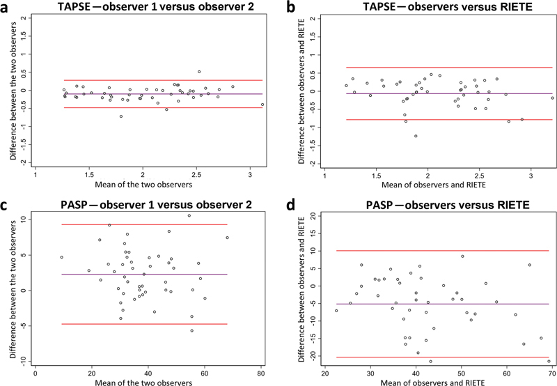 Validation of Echocardiographic Measurements in Patients with Pulmonary Embolism in the RIETE Registry.