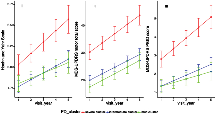 Disease Progression of Data-Driven Subtypes of Parkinson's Disease: 5-Year Longitudinal Study from the Early Parkinson's Disease Longitudinal Singapore (PALS) Cohort.