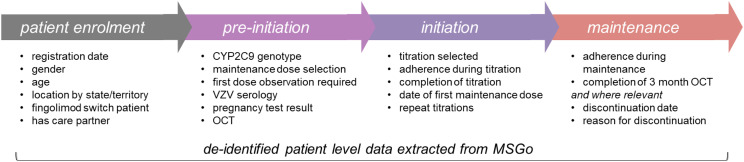 Onboarding of siponimod in secondary progressive multiple sclerosis patients in Australia: Novel, real-world evidence from the MSGo digital support programme.