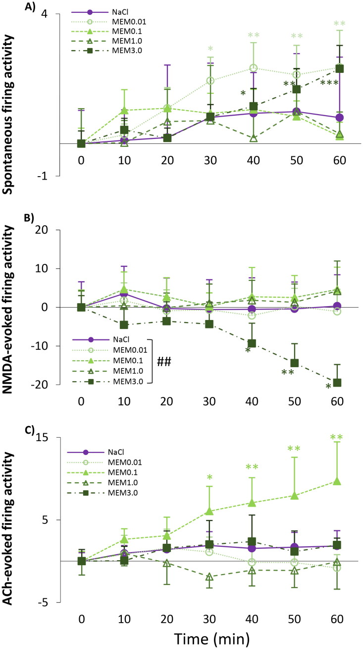 Cellular Mechanisms of Cognitive Enhancement: The <i>In Vivo</i> Modulation of the Firing Activity and the Responsiveness of Rat Hippocampal Neurons by Memantine and Alpha7 Nicotinic Acetylcholine Receptor Ligands.