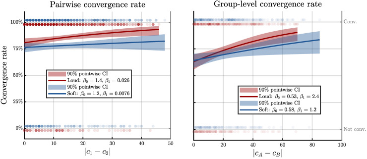 The Effect of Collaborative Triadic Conversations in Noise on Decision-Making in a General-Knowledge Task.