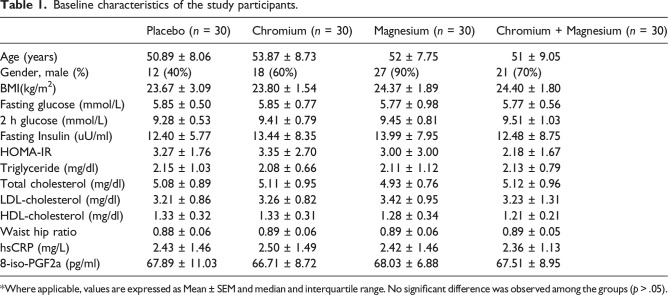 Effects of co-supplementation of chromium and magnesium on metabolic profiles, inflammation, and oxidative stress in impaired glucose tolerance.
