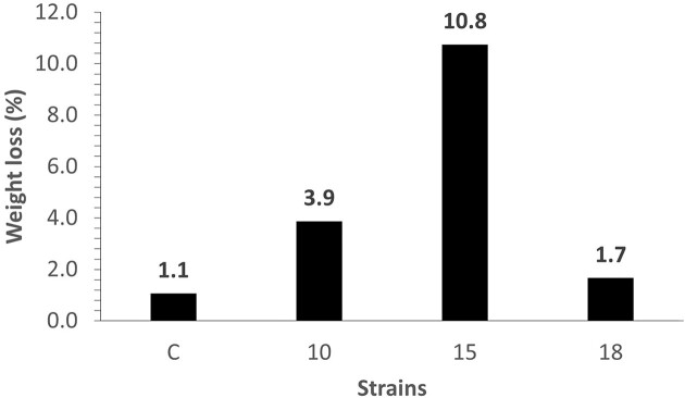 Discovery and adaptation of microbes that degrade oxidized low-density polyethylene films.
