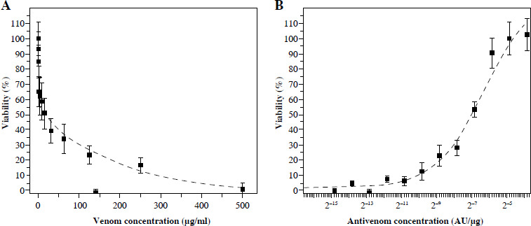 Comparison of cytotoxicity methods for studying <i>Vipera ammodytes</i> venom and the anticytotoxic potency of antivenom.