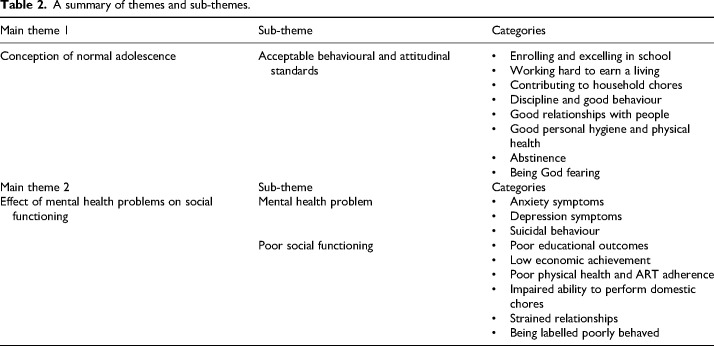 'You Are Always Worried and Have No Peace, You Cannot Be a Normal Adolescent': A Qualitative Study of the Effects of Mental Health Problems on the Social Functioning of Adolescents Living with HIV in Uganda.