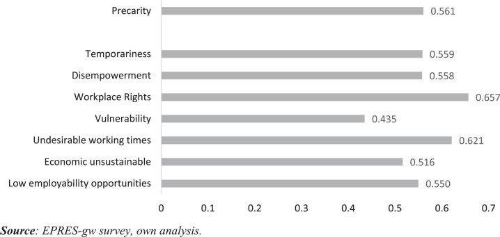 Measuring employment precariousness in gig jobs: A pilot study among food couriers in Brussels1.