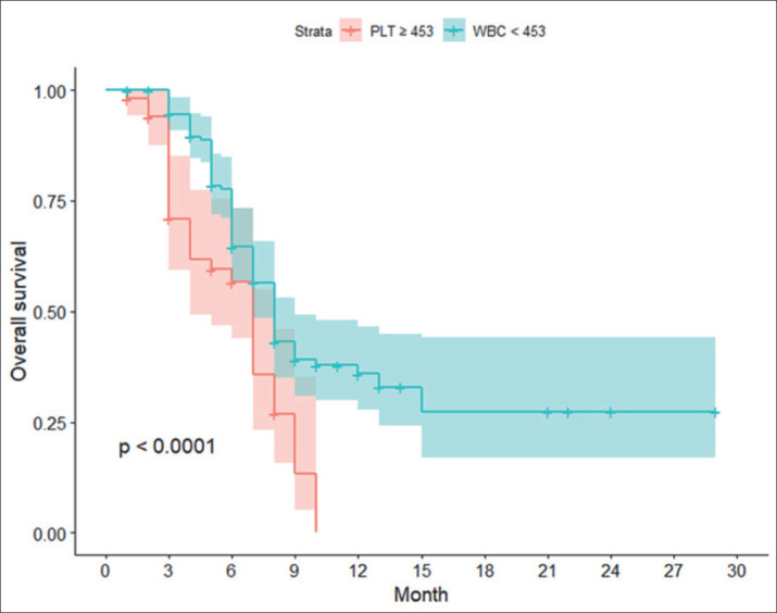 The Prognostic Significance of Pretreatment White Blood Cell and Platelet Counts for Survival Outcome in Primary Lung Cancer.