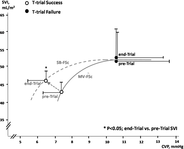 Weaning Outcome is Associated with ELWI and Impaired Diastolic Function.