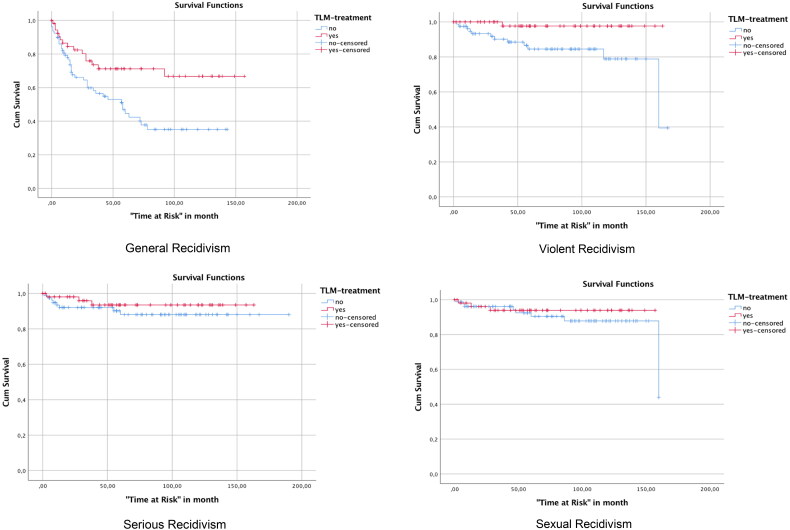 The impact of testosterone-lowering medication on recidivism in individuals convicted of sexual offenses.