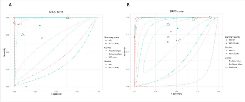 Differential performance of imaging modalities predicting pathological response to neoadjuvant chemotherapy in urothelial bladder cancer: a systematic review and meta-analysis.