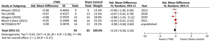 A meta-analysis of randomized sham-controlled trials of repetitive transcranial magnetic stimulation for attention deficit/hyperactivity disorder.