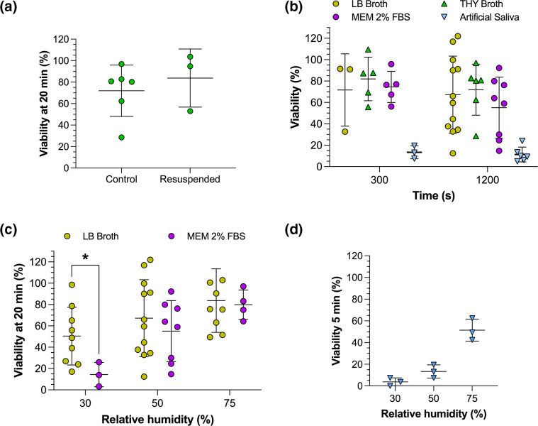 An assessment of the airborne longevity of group A Streptococcus.