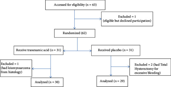 Efficacy of Tranexamic Acid in Reducing Myomectomy-Associated Blood Loss among Patients with Uterine Myomas at Federal Teaching Hospital Abakaliki: A Randomized Control Trial.