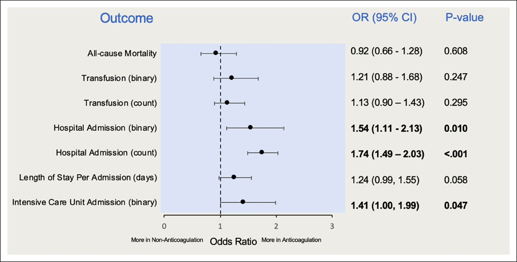Assessing Safety of Anticoagulation for Atrial Fibrillation in Patients with Cirrhosis: A Real-World Outcomes Study.