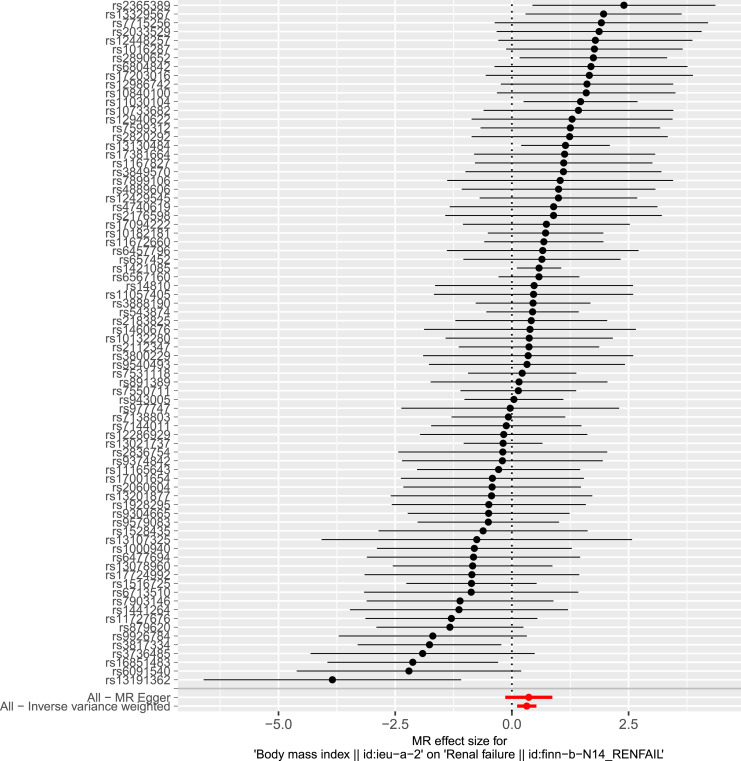 Association between Body Mass Index and Early Renal Function after Kidney Transplantation: Observational and Mendelian Randomization Study.
