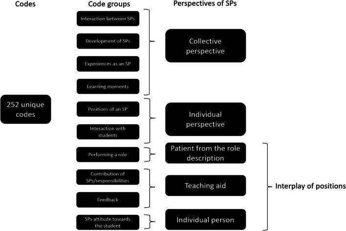 How simulated patients contribute to student learning in an authentic way, an interview study.