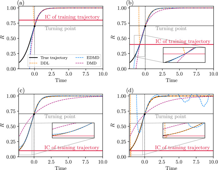 Data-driven linearization of dynamical systems.