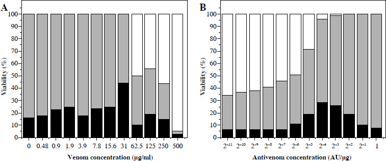 Comparison of cytotoxicity methods for studying <i>Vipera ammodytes</i> venom and the anticytotoxic potency of antivenom.