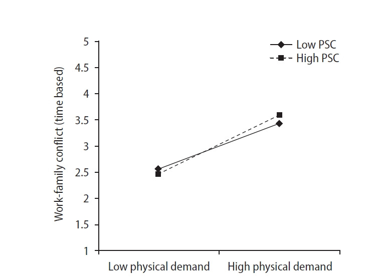 Effect of psychosocial safety climate on work-family conflict and psychological health among working couples.
