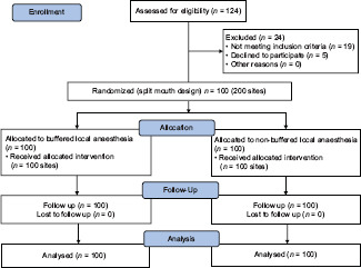 Buffered versus Non-buffered Local Anaesthesia in Minor Oral Surgery - A Comparative Study.