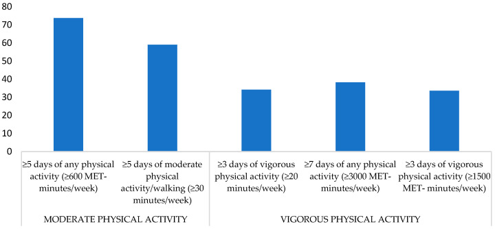 Predictive Role of Physical Activity and Health-Related Quality of Life in Police Officers' Work Assessment.