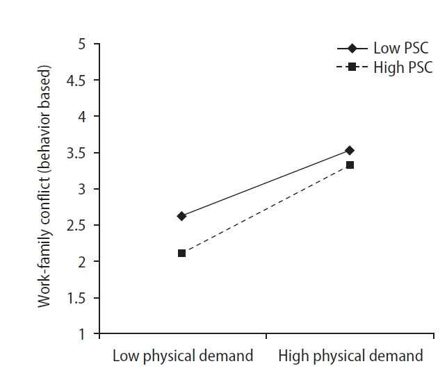 Effect of psychosocial safety climate on work-family conflict and psychological health among working couples.