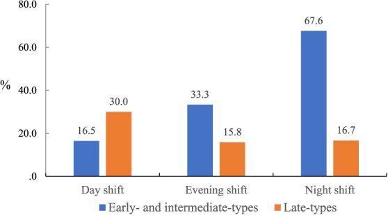 Influence of chronotype on sleep quality and menstrual regularity in nurses on monthly shift rotations.