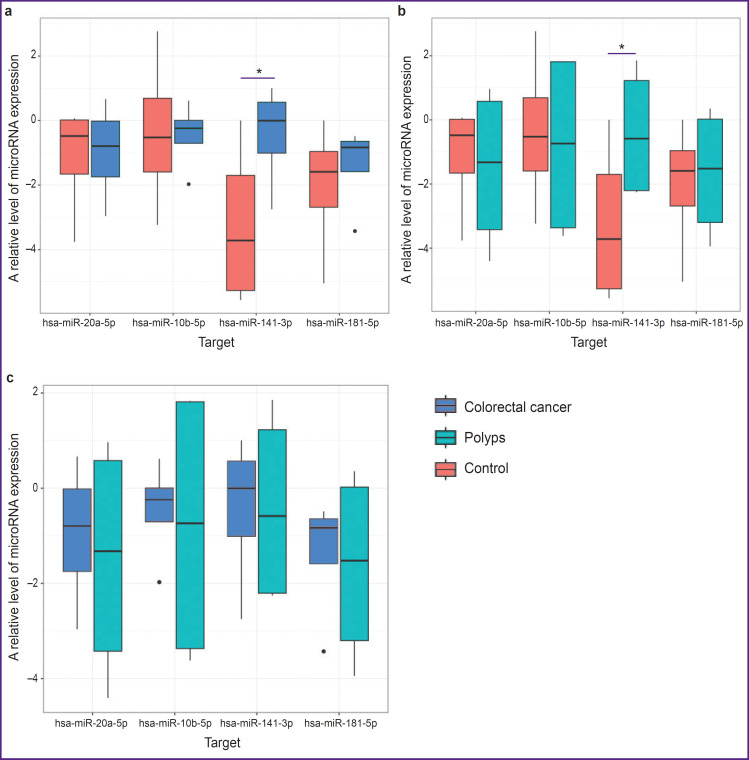 Diagnosis of Colorectal Cancer and Adenomatous Polyps of the Colon Based on the Level of MicroRNA Expression in the Mucous Membrane (Pilot Clinical Study).