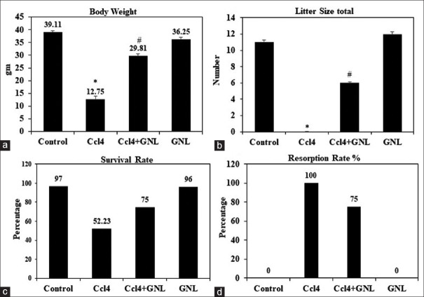 The Inhibitory Effect of Geraniol on CCL4-induced Hepatorenal Toxicity in Pregnant Mice through the PI3K/AKT Signaling Pathway.