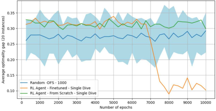Learning and fine-tuning a generic value-selection heuristic inside a constraint programming solver.