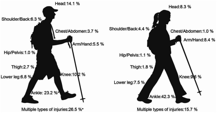 Sex-specific analysis of hiking accidents in the Austrian Alps: a follow-up from 2015 to 2021.